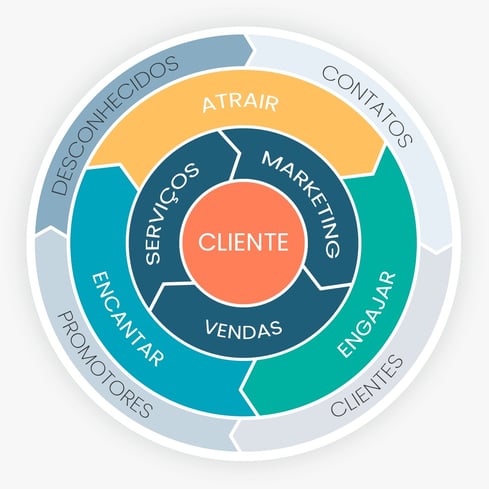 O que é o Flywheel e sua “nova” importância para o marketing