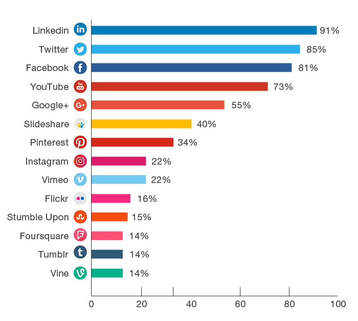 Porcentagem de profissionais de marketing  que usaram redes sociais para promover campanhas B2B