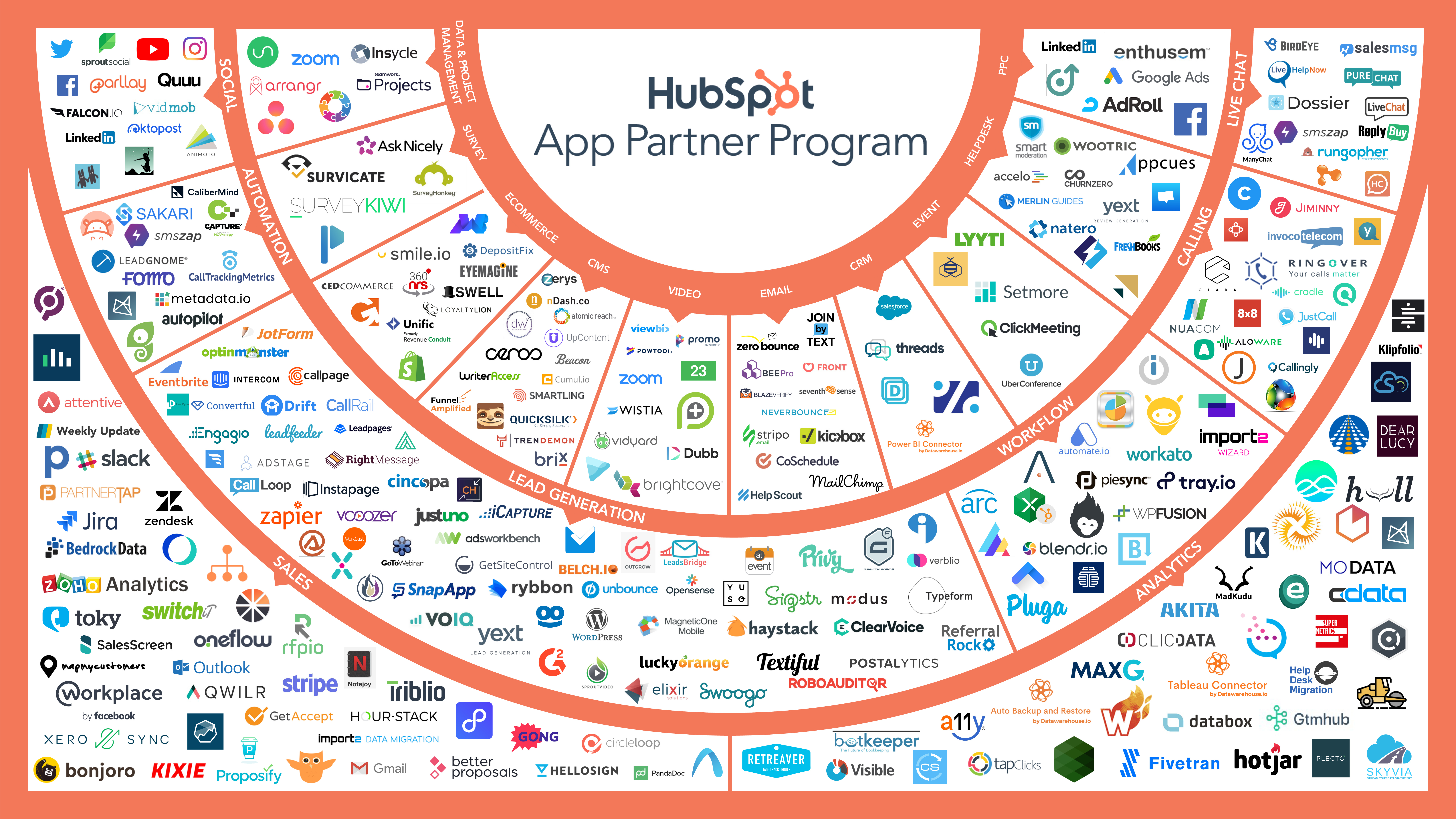 O HubSpot ofereceintegração prática com mais de 200 plataformas